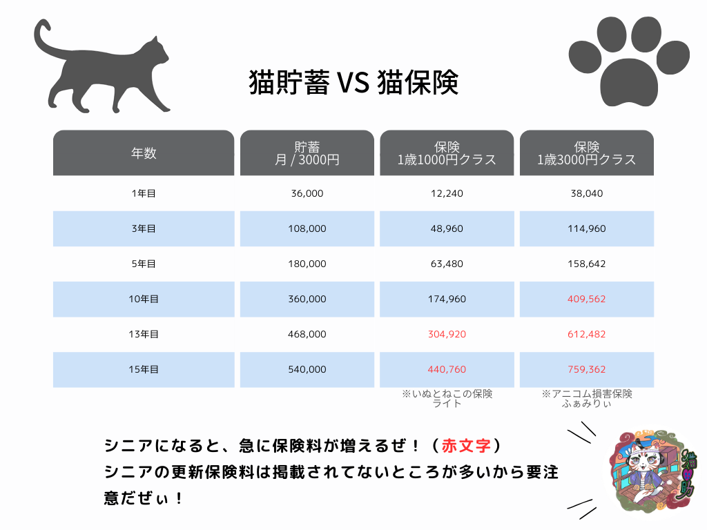 猫貯蓄と猫保険はどっちが良い？