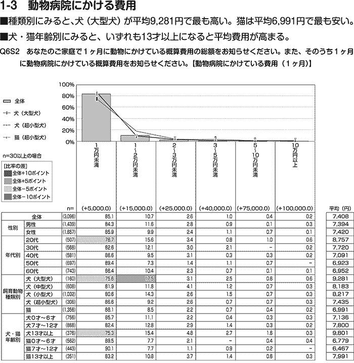 動物病院にかける費用