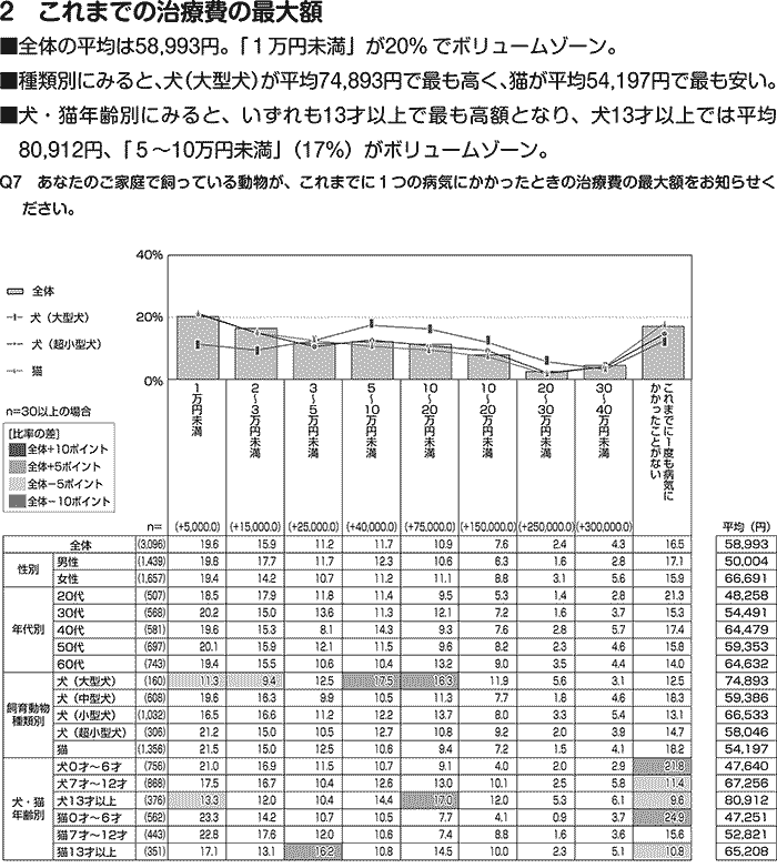 これまでの治療費の最大額