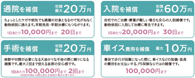 PS保険 支払限度額

通院を補償：年間最大20万円（1日あたり1万円×20日）
入院を補償：年間最大60万円（1日あたり2万円×30日）
手術を補償：年間最大20万円（1回あたり10万円×2回）
車椅子を補償：最大10万円