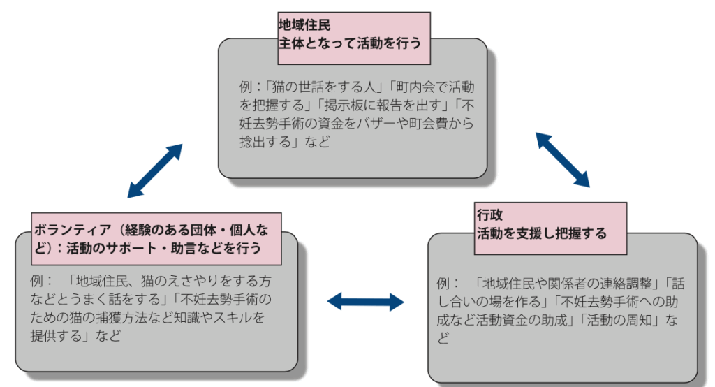 論文:飼い主のいない猫対策 三者協働